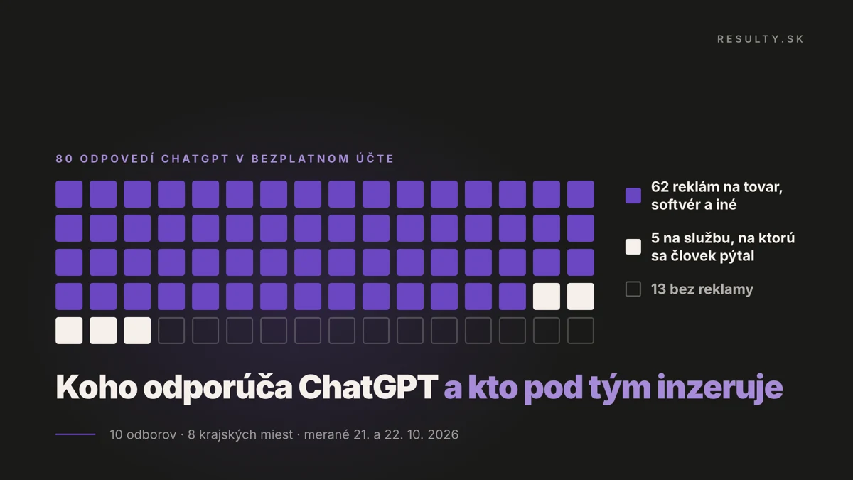 Pod 67 z 80 odpovedí ChatGPT v bezplatnom účte bola reklama, službu, na ktorú sa človek pýtal, ponúkalo len päť