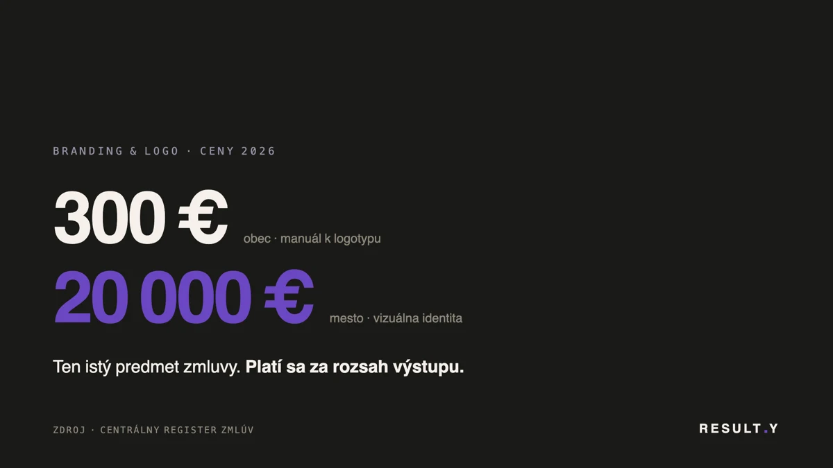 Typografická vizualizácia cien brandingu na Slovensku, 300 eur za manuál k logotypu obce a 20 000 eur za vizuálnu identitu mesta, RESULT.Y