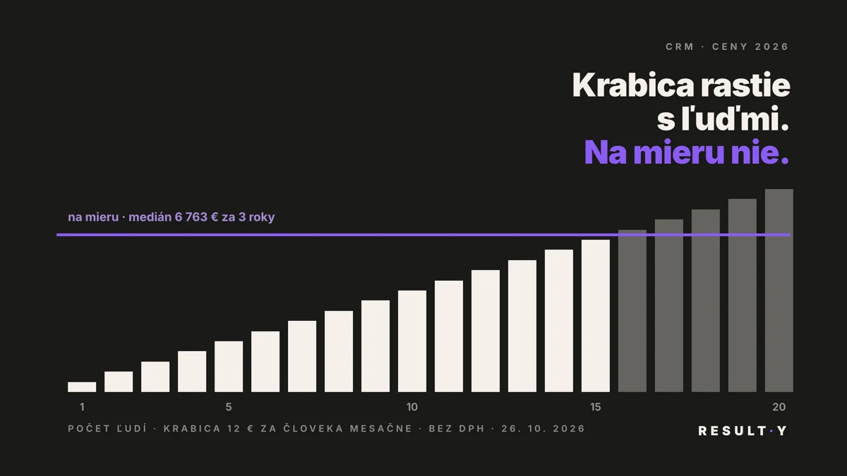 CRM pre päť ľudí za tri roky: 0 až 5 940 € v hotových systémoch, CRM na mieru od 1 490 €