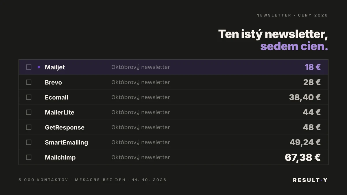 Cena nástroja na newsletter pri 5 000 kontaktoch: 18 až 67,38 € mesačne bez DPH v siedmich nástrojoch