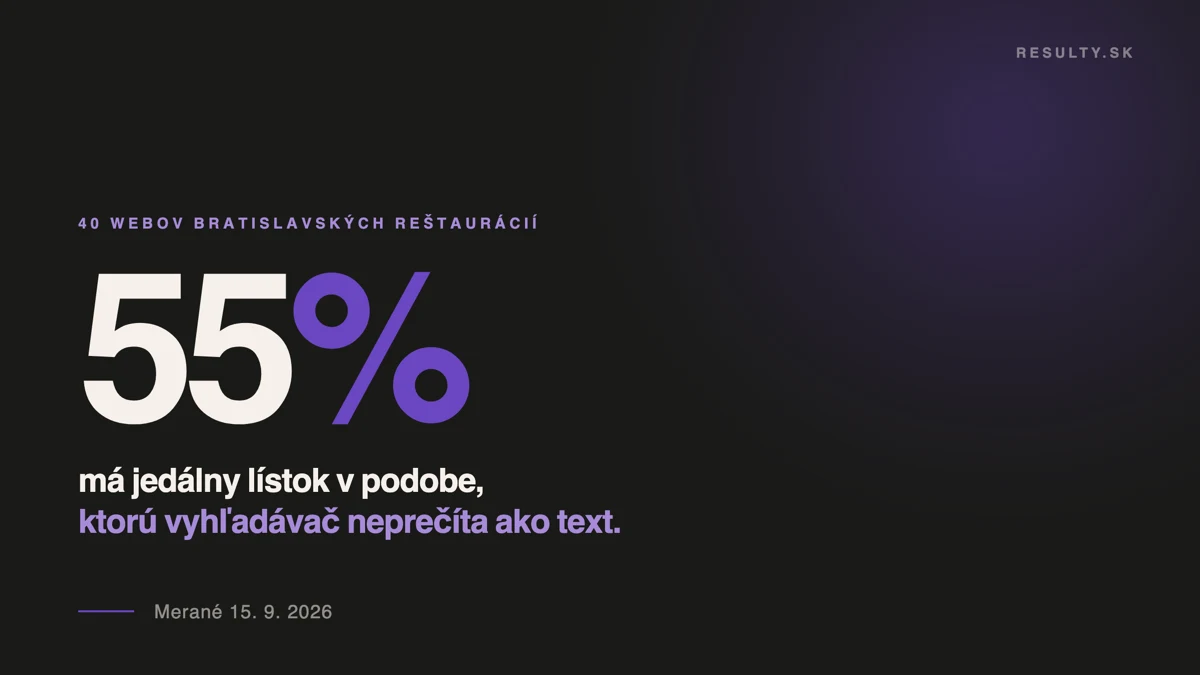 55 % bratislavských reštaurácií má jedálny lístok v podobe, ktorú vyhľadávač neprečíta ako text